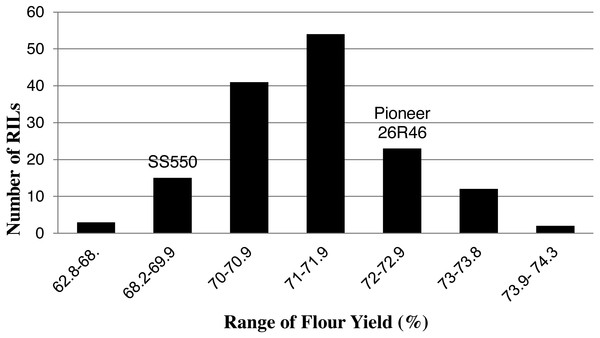 Distribution of average flour yield values for wheat recombinant inbred lines and their parents.