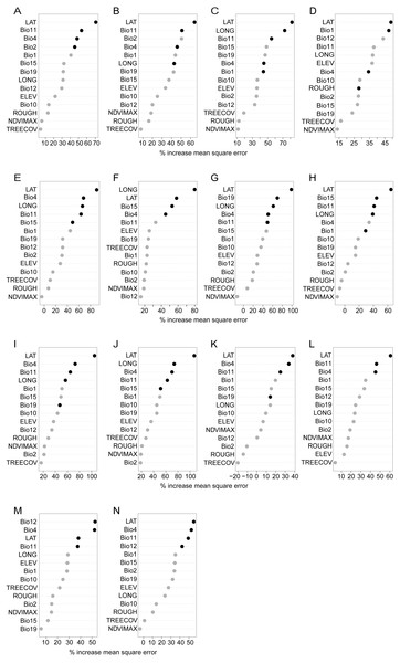 Importance scores for each predictor variable (including geographic variables) used as input to random forest combined models for all phenotypic traits.