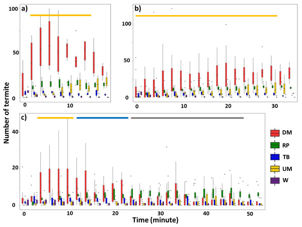 Number of termites performing different behavioral activities within a 15-s period for 2-min intervals following removal of an ∼5 cm section of the mud tube, for trials in which the damaged mud tube was completely repaired within 22 min (six videos) (A), between 24 and 40 min (15 videos) (B), and more than 42 min (nine videos) (C).