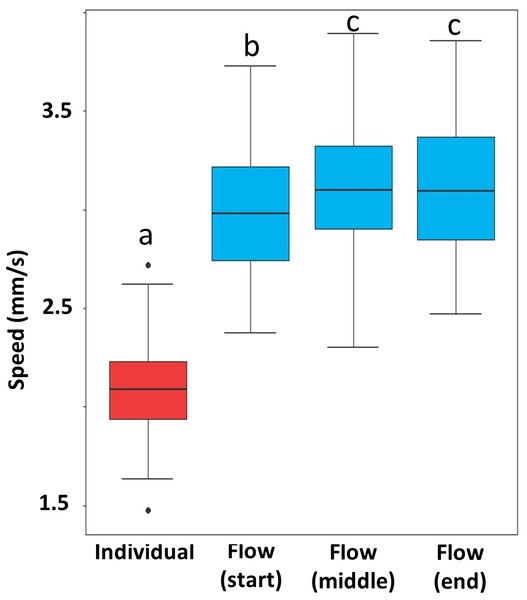 Speed of escaping termites in the individual escaping phase (red) and three periods of the escaping flow phase (blue).