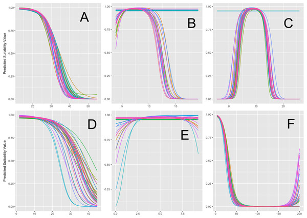 General Linearized Model (GLM) model algorithm variable response plots.