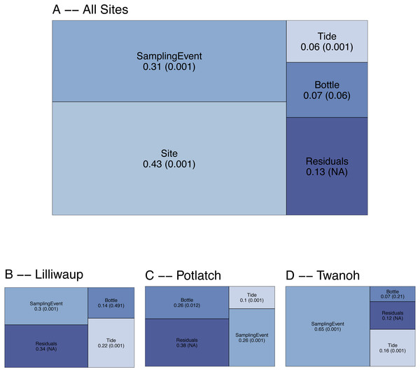 Results of PERMANOVA, apportioning variance by hierarchical levels of sampling design: Tide (incoming vs. outgoing), Sampling Site, Sampling Event (N = 4 time points per site), and Sampling Bottle (N = 3 bottles per sampling event).