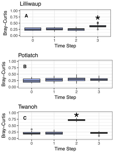 Comparison of Bray–Curtis dissimilarities within a reference sampling event (Time step = 0) and between the reference sample and subsequent samples at the same site (Time Steps 1, 2, and 3).