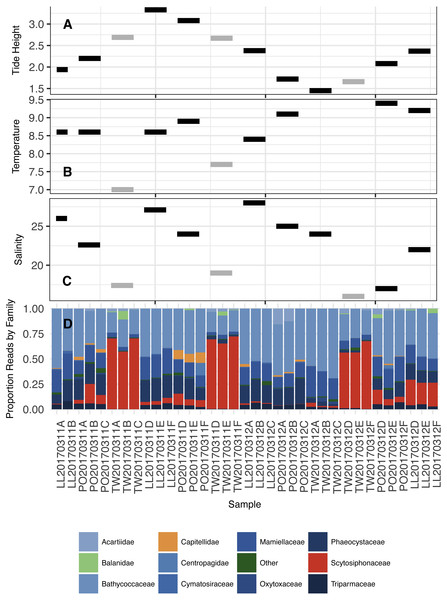 Tidal height (A; meters), Water temperature (B; degrees C), Salinity (C; ppt), and proportion of DNA reads allocated among the most common Families in the annotated dataset (D).