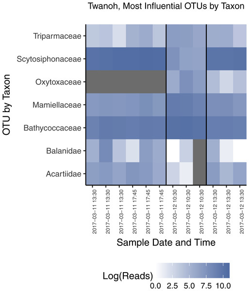  Most influential OTUs, plotted by taxonomic Family, distinguishing the two ecological communities observed in water samples from Twanoh State Park.