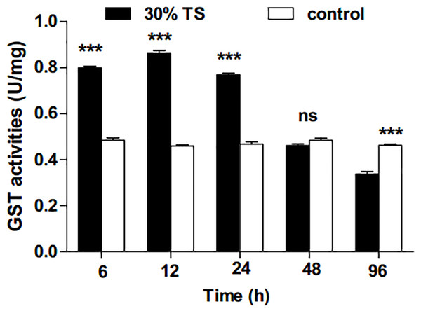 The effects of 30% (w/v) TS on GST activity in 3rd-instar larvae of Ectropis obliqua at different times.