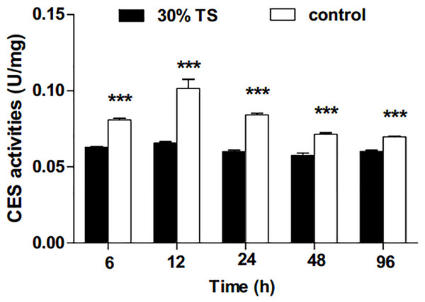 The effects of 30% (w/v) TS on CES activity in 3rd-instar larvae of Ectropis obliqua at different times.