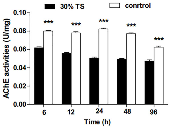 The effects of 30% (w/v) TS on AChE activity in 3rd-instar larvae of Ectropis obliqua at different times.