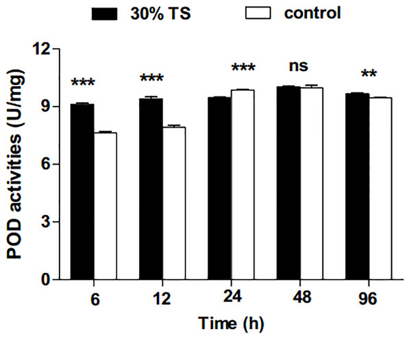 The effects of 30% (w/v) TS on POD activity in 3rd-instar larvae of Ectropis obliqua at different times.