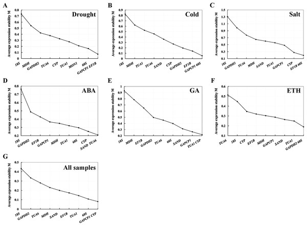 Average expression stability value (M) and ranking of the 10 RGs across all treatments calculated using geNorm.