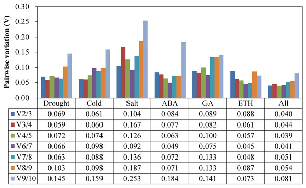 Pairwise variation (Vn/Vn+1) values analysis in all the seven experimental subsets calculated using geNorm.