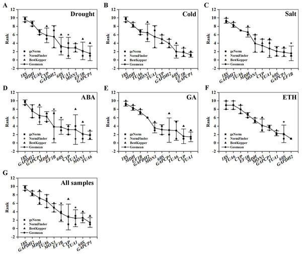 Comprehensive ranking of candidate genes calculated by the geometric mean of three types of rankings (geNorm, NormFinder, and BestKeeper) in each subset.