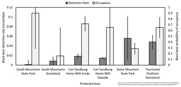 Black bear detection rate (count/day) and probability of occupancy.