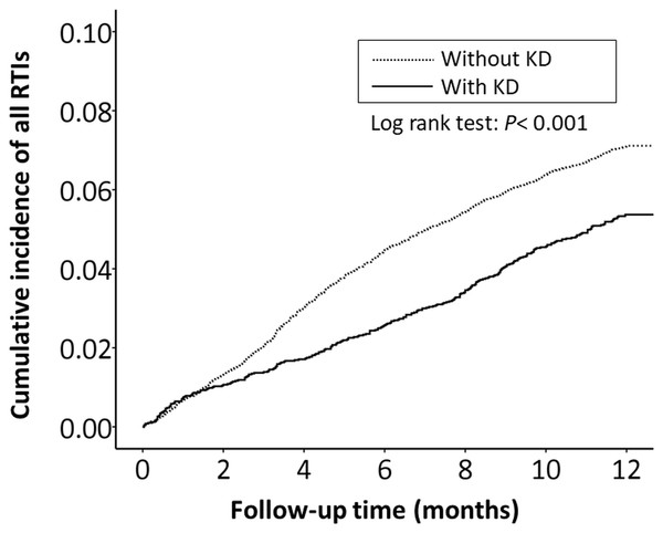 The Kaplan–Meier curve showed the accumulative incidences of all respiratory tract infection-related hospitalizations between KD cohort and control cohort by time (p < 0.001).