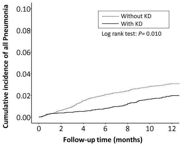 The Kaplan–Meier curve showed the accumulative incidences of pneumonia-related hospitalizations between KD cohort and control cohort by time (p = 0.01).
