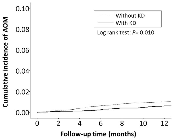 The Kaplan–Meier curve showed the accumulative incidences of AOM-related hospitalizations between KD cohort and control cohort by time (p = 0.01).