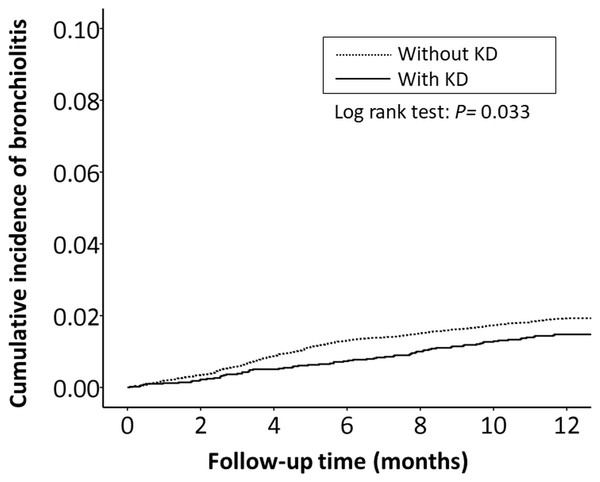The Kaplan–Meier curve showed the accumulative incidences of bronchiolitis-related hospitalizations between KD cohort and control cohort by time (p = 0.033).