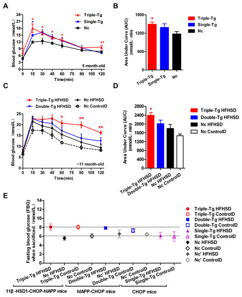 Comparison of plasma glucose levels in single-transgenic, dual-transgenic and triple-transgenic mice.