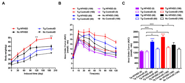 Body weights and IPGTT data indicating insulin resistance of triple-transgenic mice.