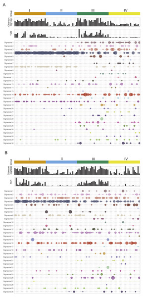 The mutational signatures and immune scores of LUAD (A) and LUSC (B).