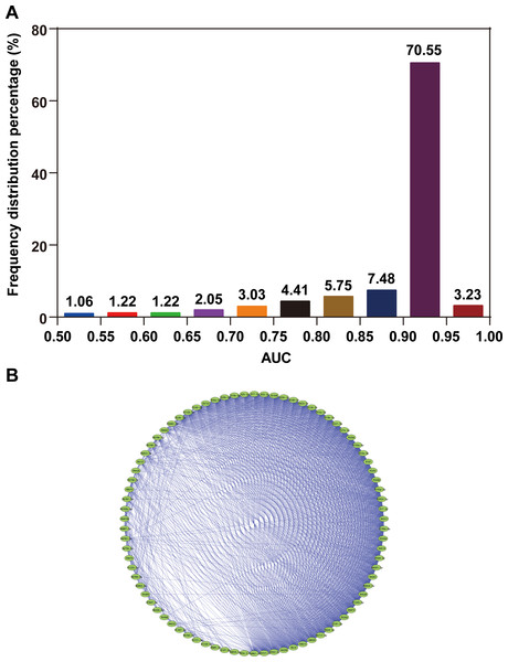 AUC distribution and collinearity of miRNA expression.