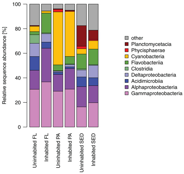 Relative sequence abundance of bacterial classes in each sampled habitat at the inhabited island and uninhabited island.