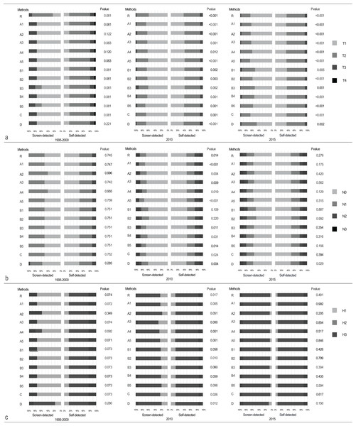 Comparison of the difference between self-detected and screen-detected breast cancer patients in (A) T stage, (B) N stage, and (C) histologic grade in 1995–2000, 2010, and 2015.