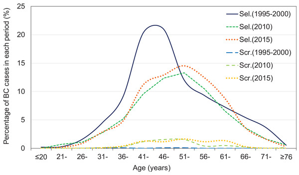 Frequency distribution at diagnosis, by detection mode in 1995–2000, 2010, and 2015.