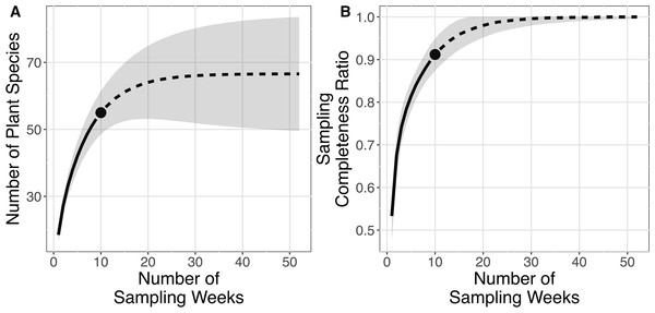 Rarefaction and extrapolation sampling curves for this study (from 31st of December 2015 to 4th of March 2016) showing estimated species richness using Chao2 sampling curves are extrapolated to one year (52 weeks) with 95% confidence interval, number of replications = 100 and sampling completeness ratio = 0.912.