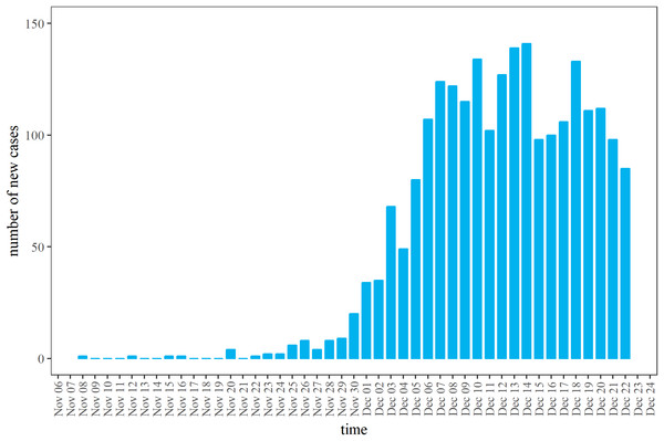 Daily incidence of diphtheria cases in Rohingya refugee camp, 2017.