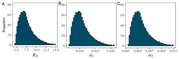 Estimated values of the basic reproduction number and case ascertainment rate.
