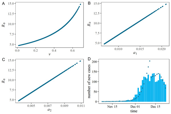 Estimated correlations in each pair of estimated parameters, and comparison between observed and predicted epidemic curves.