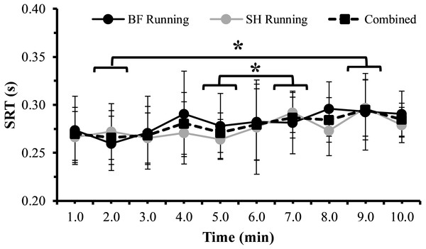 Mean SRT from 1 min to 10 min during barefoot (BF Running, black circles with solid line) and shod (SH Running, gray circles with solid line) running conditions, as well as averaged across exercise conditions (Combined, black squares with dashed line).