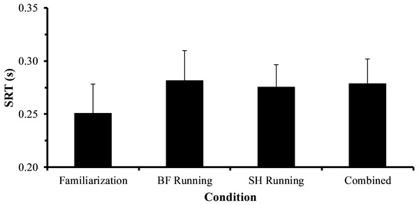 Average SRT values for familiarization, barefoot running (BF Running), and shod running (SH Running) trials, as well as averaged across exercise conditions (Combined).