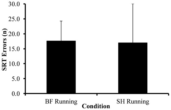 Average SRT errors across barefoot (BF) and shod (SH) running trials.