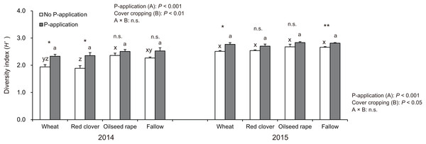 Impact of cover cropping and phosphorus (P) regime on the diversity of AMF communities colonizing the soybean roots at full bloom stage (R2) in 2014 and 2015.