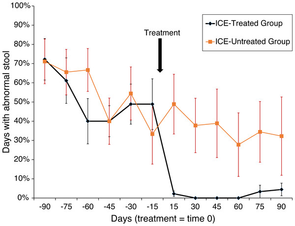 Treatment of animals with ICE results in reduced occurrence of abnormal stool.