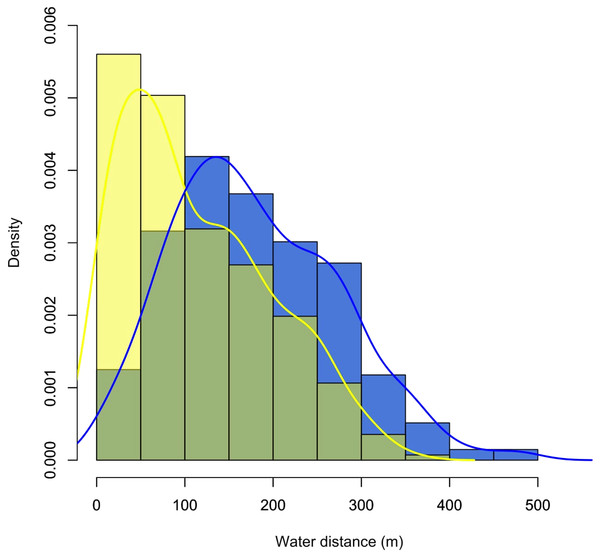 Density plot showing the distribution of records for the monitored individuals of C. globulosa in the Médio Juruá, Amazonas, Brazil, in relation to linear distances (m) to the nearest open waterbody.