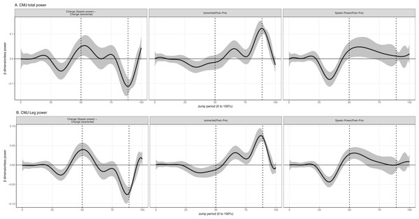 Mean and 95% Credible interval of between- and within-group changes to (A) total and (B) leg joint power in countermovement jump.