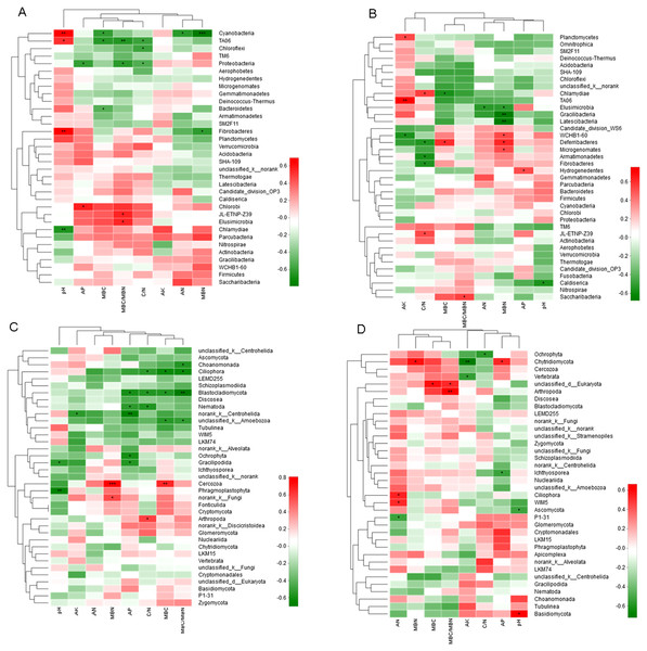 Spearman Correlation Heatmap between bacterial and soil properties at 0–10 cm (A) and 10–20 cm (B) and fungi and soil properties at 0–10 cm (C) and 10–20 cm (D).