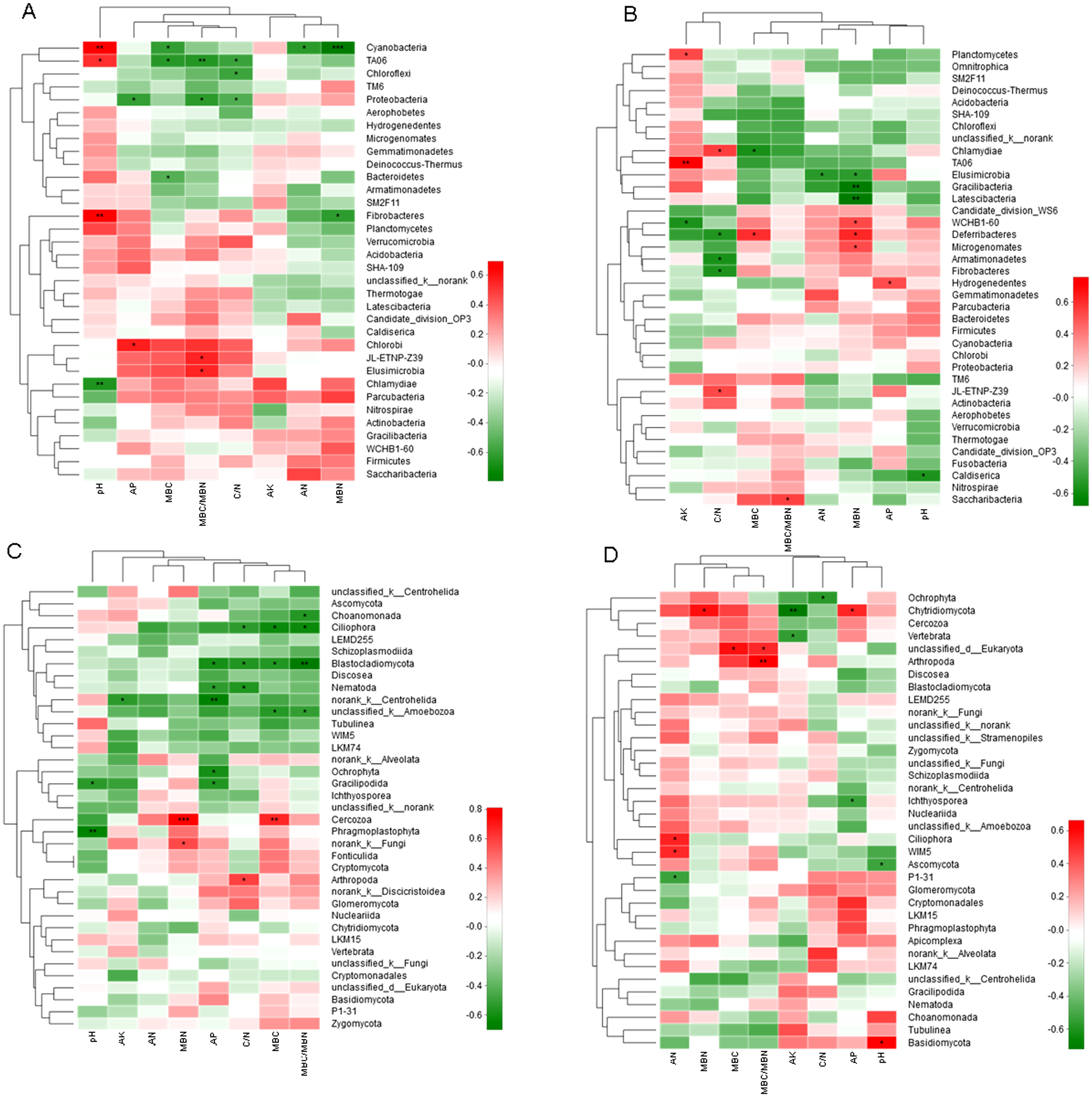 Effects Of Fertilizations On Soil Bacteria And Fungi Communities In A Degraded Arid Steppe Revealed By High Through Put Sequencing Peerj