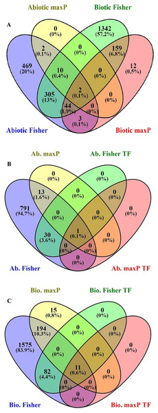 Identification of genes involved in biotic and abiotic stresses.