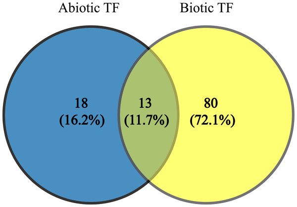 Common transcription factors in biotic and abiotic stresses.