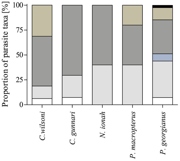 Relative composition of parasite taxa found in five channichthyid fish species.