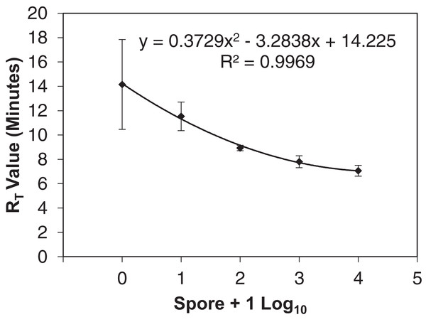 qLAMP standard curve developed from six separate Erysiphe necator spore dilution series comparing the spore + 1 log10 quantity to the reaction time-threshold (RT) value (minutes).