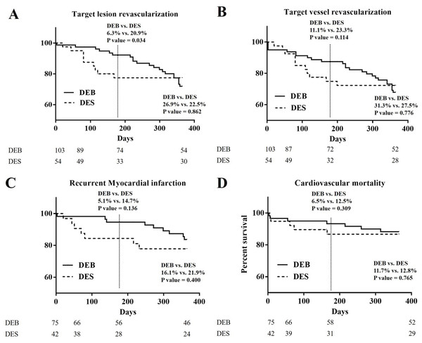 The Kaplan–Meier curves of 1-year clinical outcomes of DEB and DES group in TLR, TVR, recurrent MI, and cardiovascular mortality.