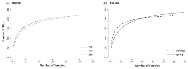 Species accumulation curves.