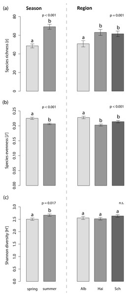 Effects on the species indices of the foliar fungal assemblages in the grass L. perenne.