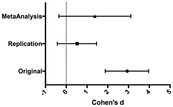 Effect size (Cohen’s d) and 95% CI for data.