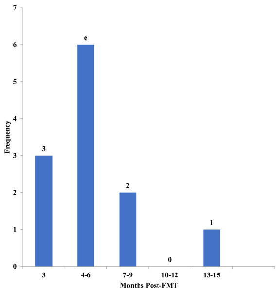 Time of stool collection post-fecal microbiota transplantation (FMT).